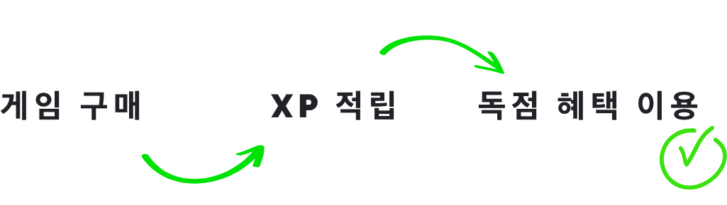 Illustration showing benefits of joining the XP program